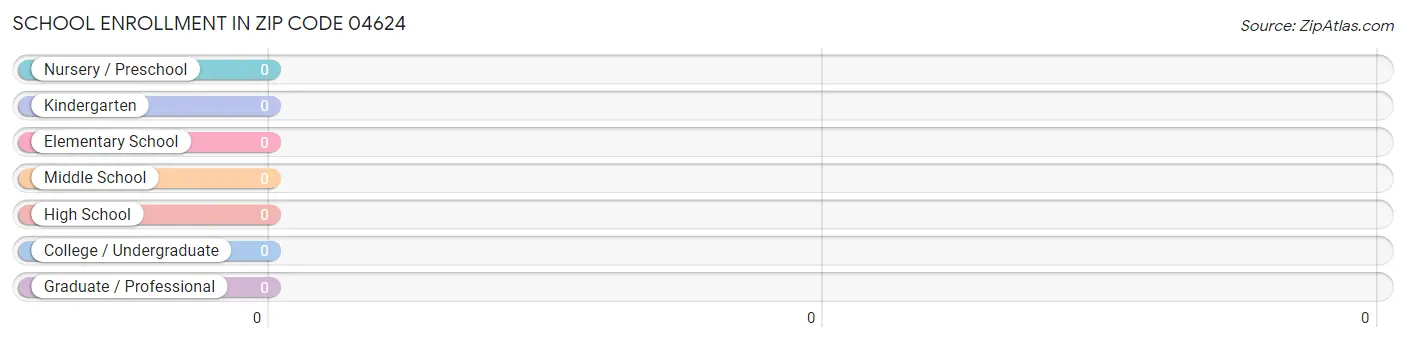 School Enrollment in Zip Code 04624