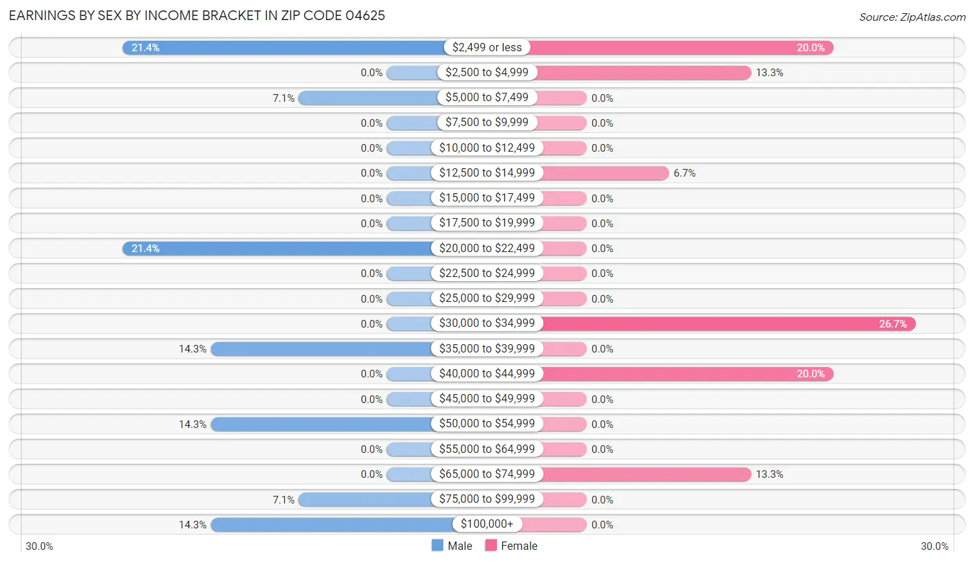 Earnings by Sex by Income Bracket in Zip Code 04625