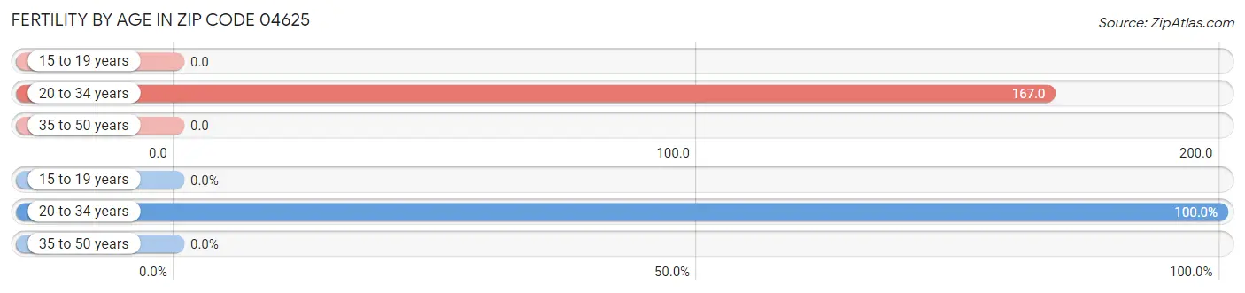 Female Fertility by Age in Zip Code 04625