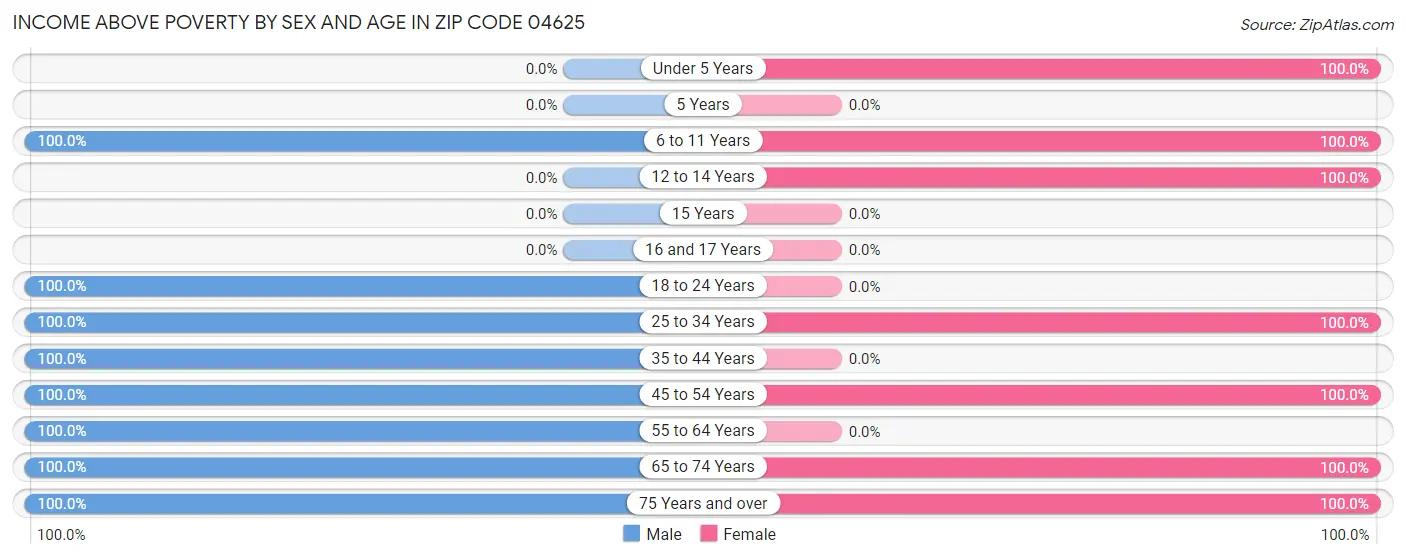 Income Above Poverty by Sex and Age in Zip Code 04625