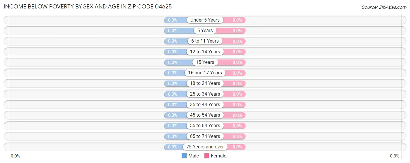 Income Below Poverty by Sex and Age in Zip Code 04625