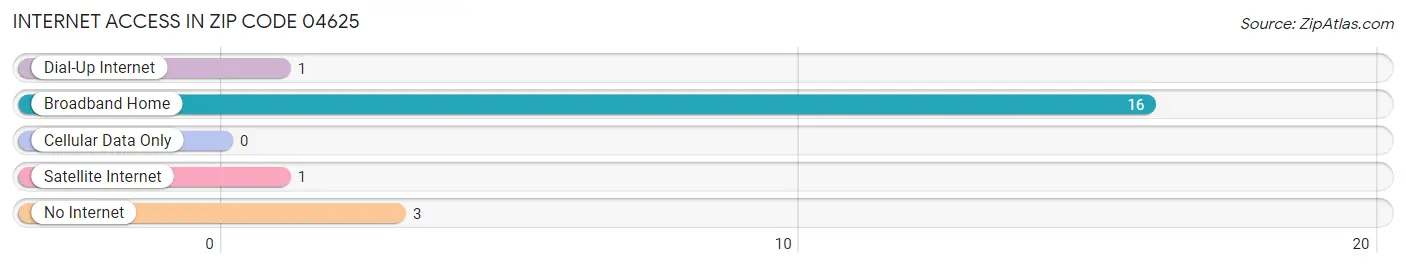 Internet Access in Zip Code 04625