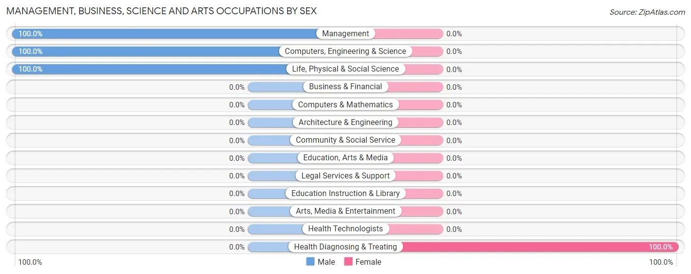 Management, Business, Science and Arts Occupations by Sex in Zip Code 04625