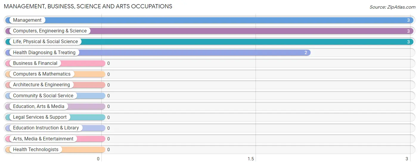 Management, Business, Science and Arts Occupations in Zip Code 04625