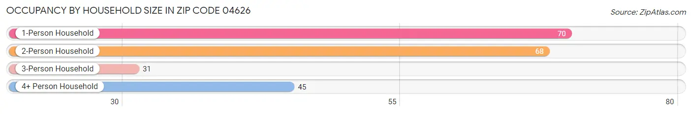 Occupancy by Household Size in Zip Code 04626