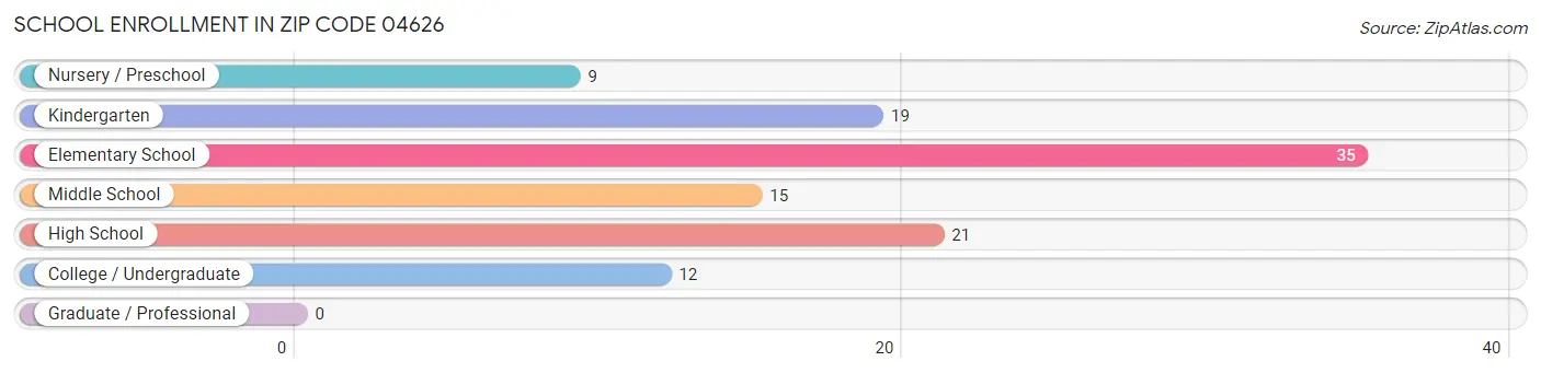 School Enrollment in Zip Code 04626