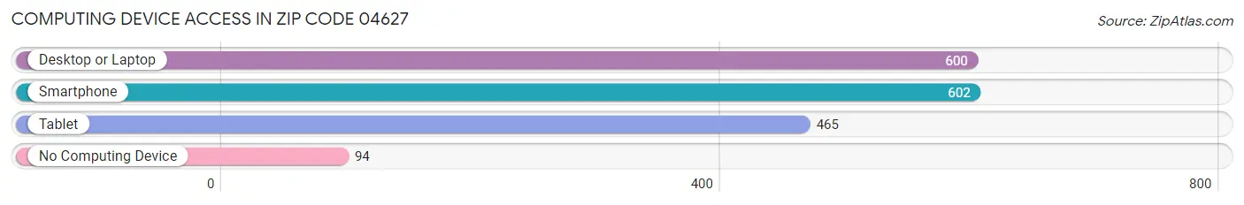 Computing Device Access in Zip Code 04627