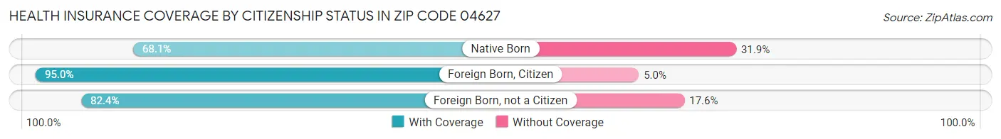 Health Insurance Coverage by Citizenship Status in Zip Code 04627