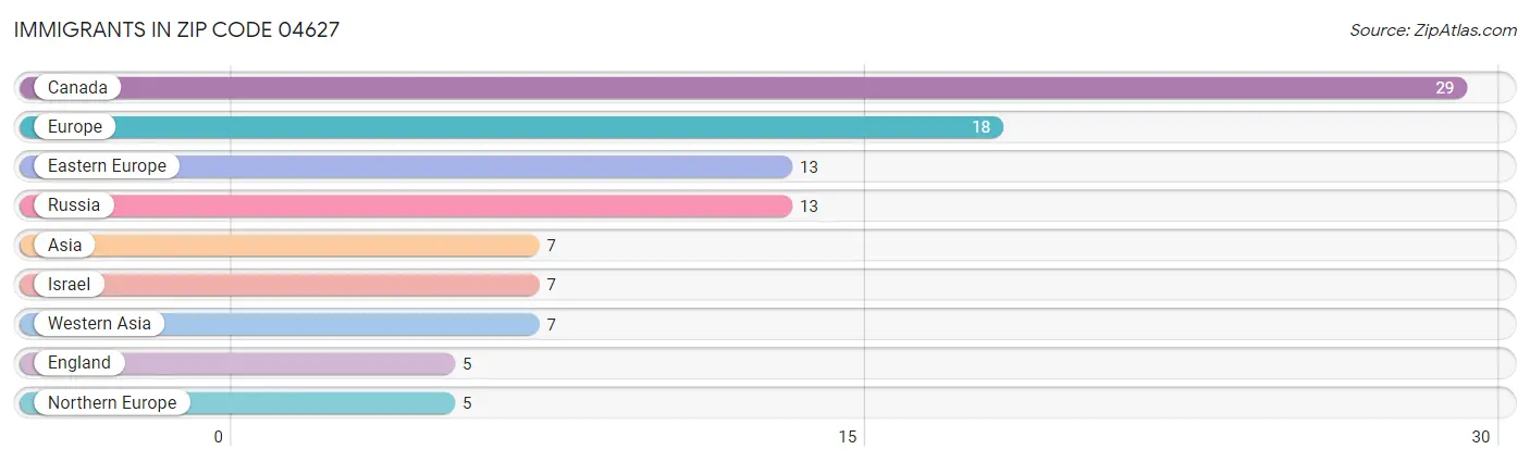 Immigrants in Zip Code 04627