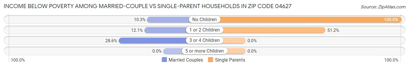 Income Below Poverty Among Married-Couple vs Single-Parent Households in Zip Code 04627
