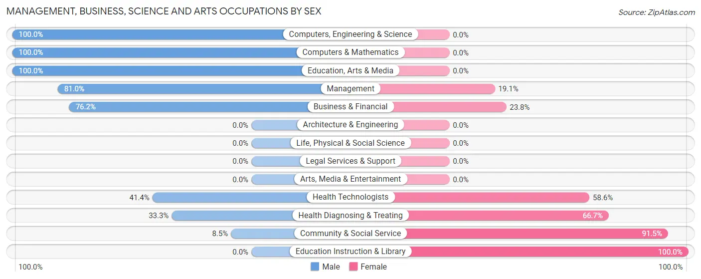 Management, Business, Science and Arts Occupations by Sex in Zip Code 04627