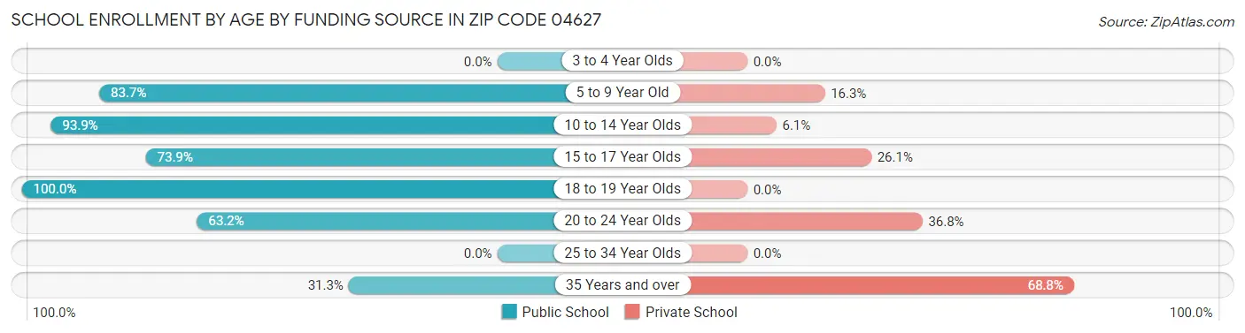 School Enrollment by Age by Funding Source in Zip Code 04627