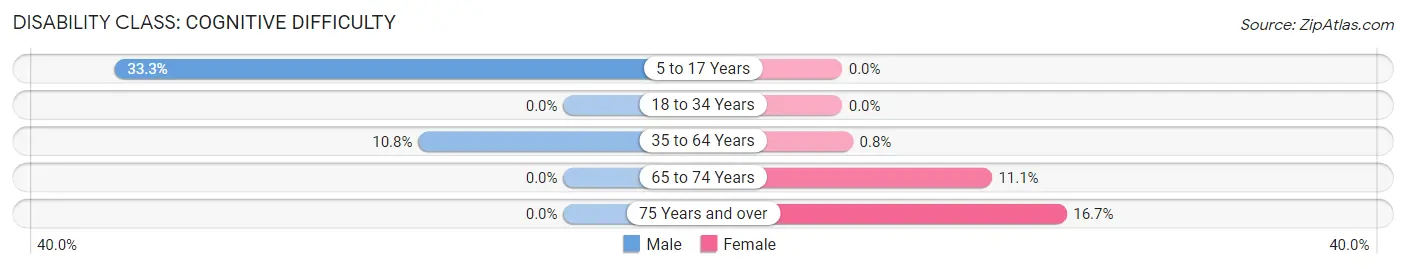 Disability in Zip Code 04628: <span>Cognitive Difficulty</span>