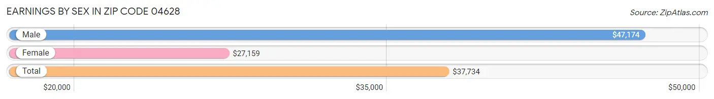 Earnings by Sex in Zip Code 04628