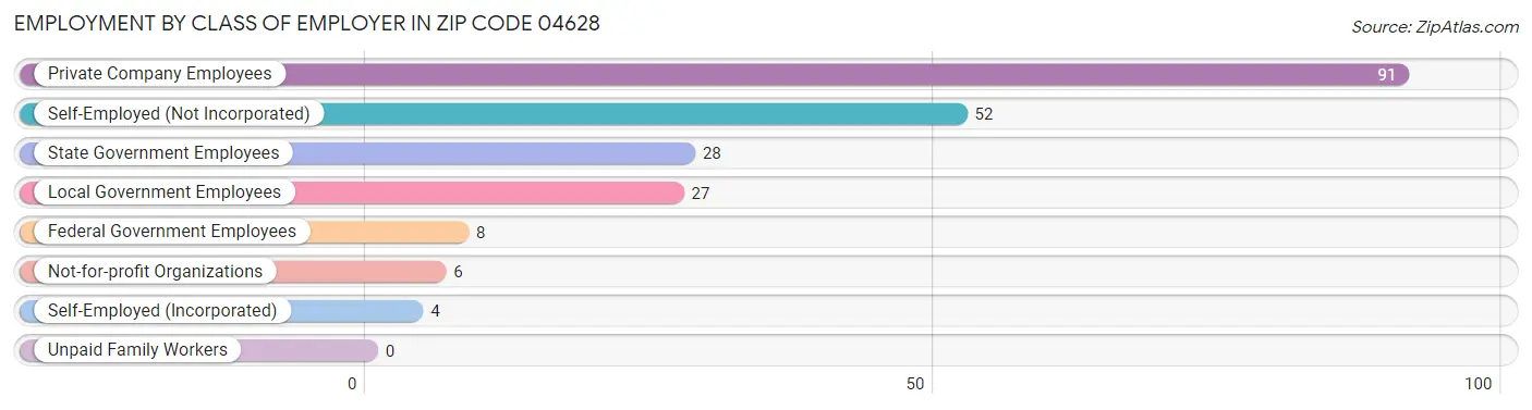 Employment by Class of Employer in Zip Code 04628