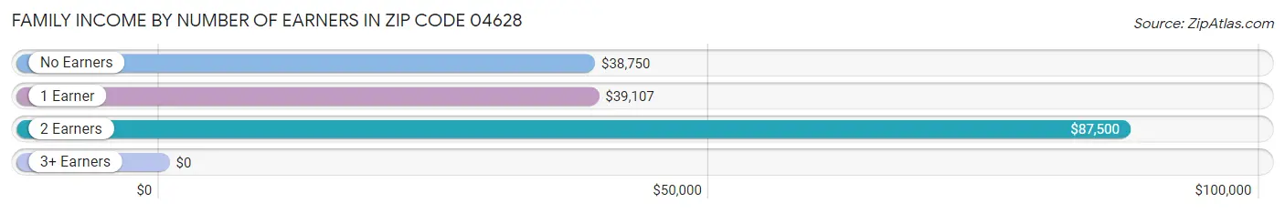 Family Income by Number of Earners in Zip Code 04628