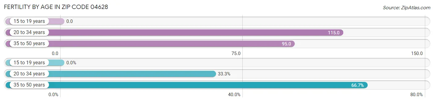 Female Fertility by Age in Zip Code 04628