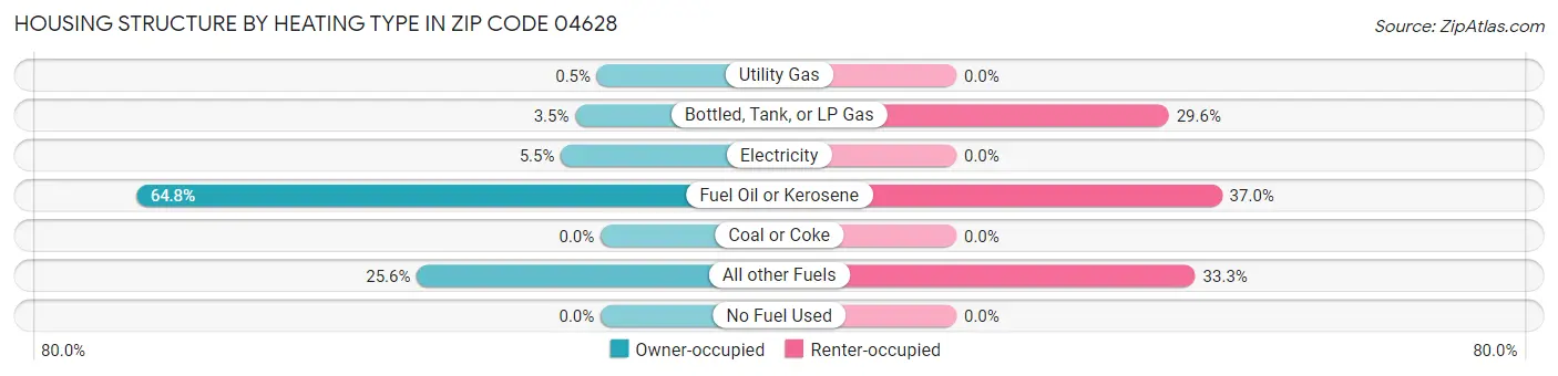 Housing Structure by Heating Type in Zip Code 04628