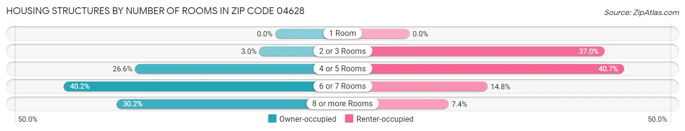 Housing Structures by Number of Rooms in Zip Code 04628