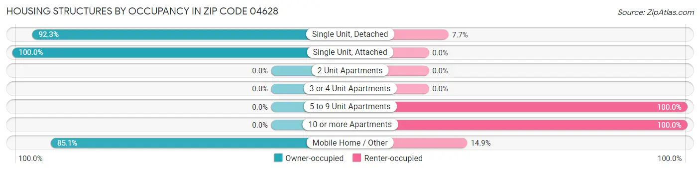 Housing Structures by Occupancy in Zip Code 04628