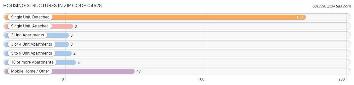 Housing Structures in Zip Code 04628