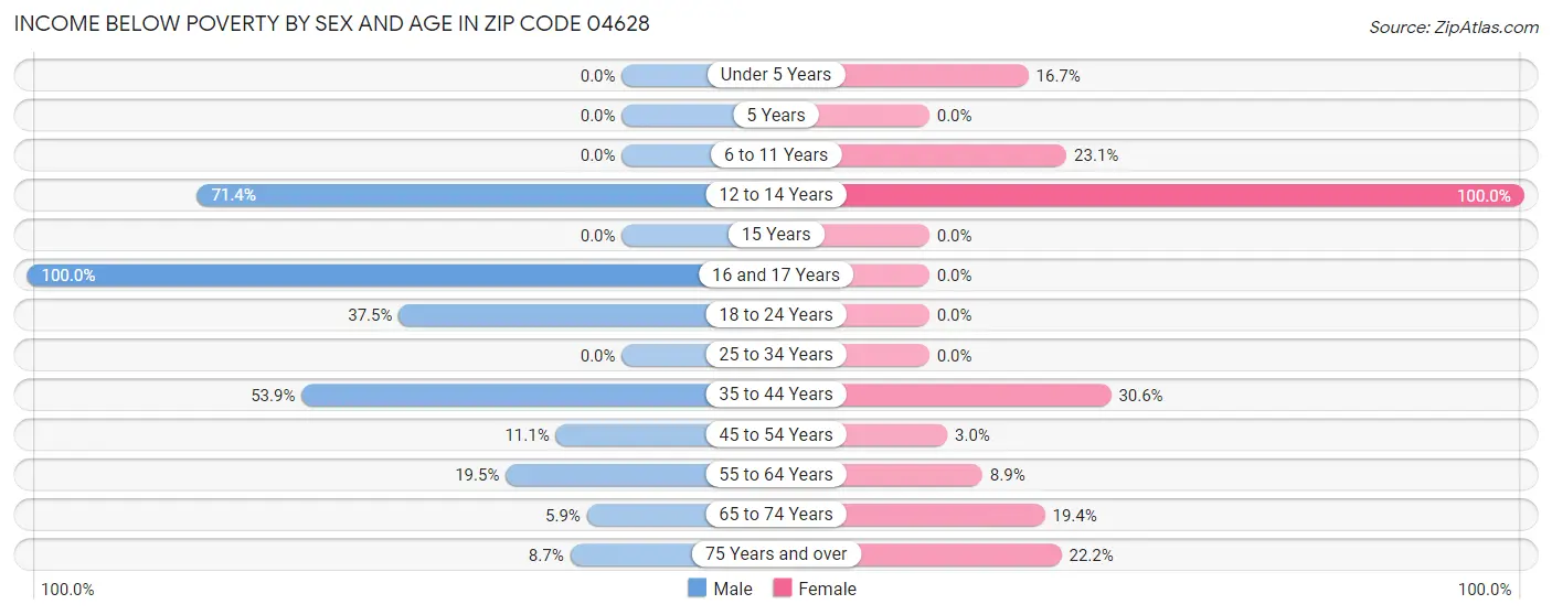 Income Below Poverty by Sex and Age in Zip Code 04628