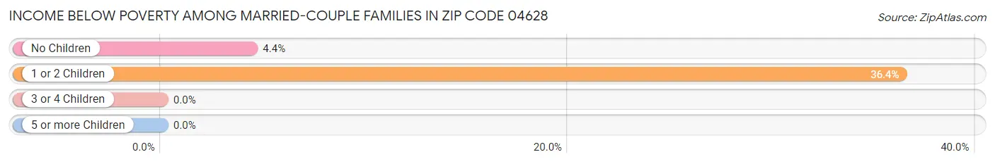 Income Below Poverty Among Married-Couple Families in Zip Code 04628