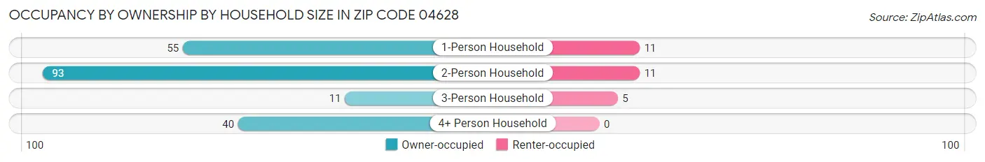 Occupancy by Ownership by Household Size in Zip Code 04628