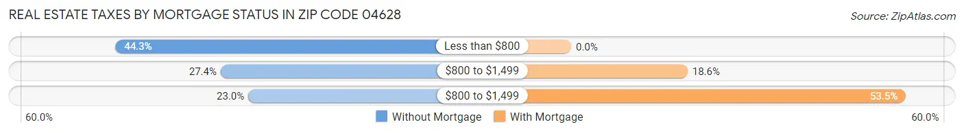 Real Estate Taxes by Mortgage Status in Zip Code 04628