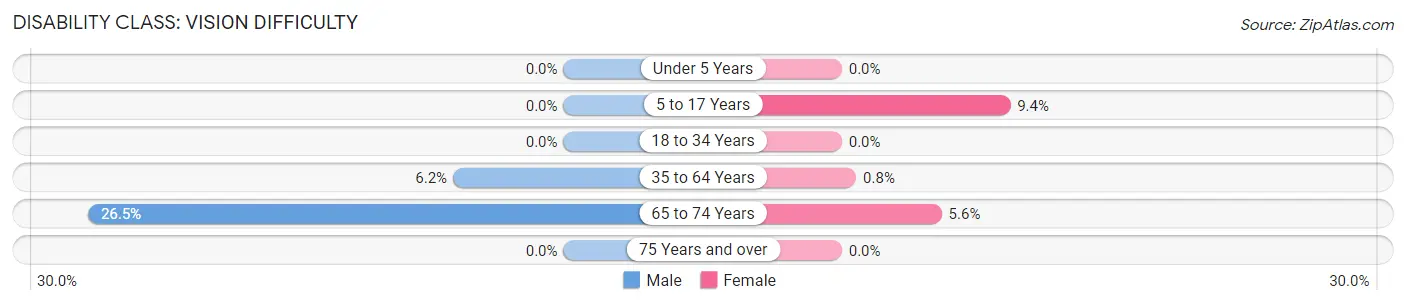 Disability in Zip Code 04628: <span>Vision Difficulty</span>