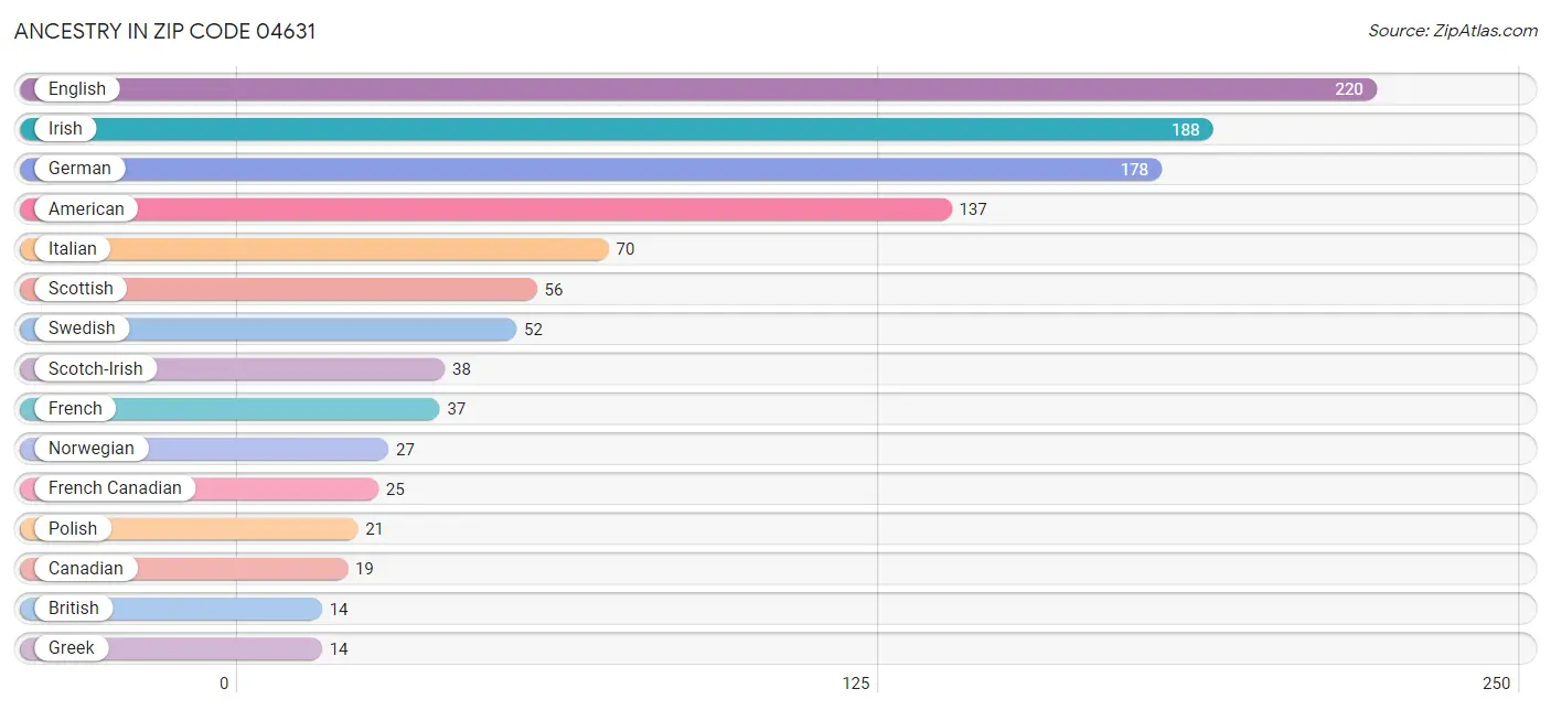 Ancestry in Zip Code 04631