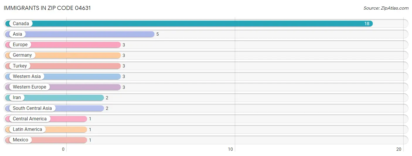 Immigrants in Zip Code 04631