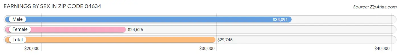 Earnings by Sex in Zip Code 04634