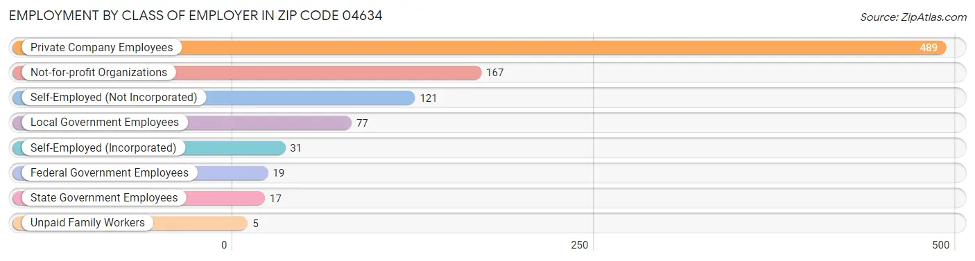 Employment by Class of Employer in Zip Code 04634