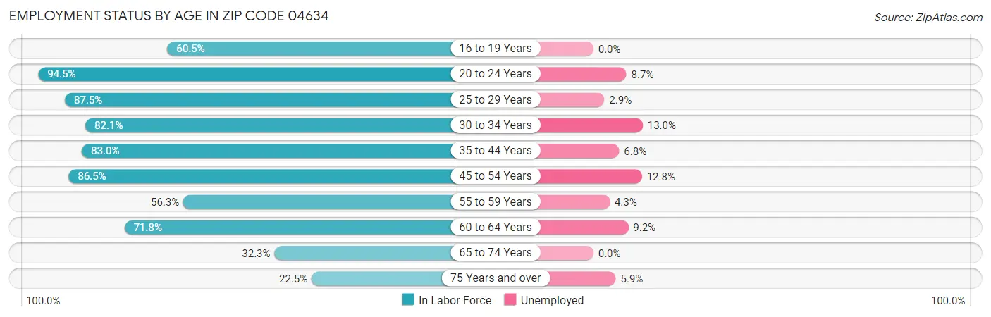 Employment Status by Age in Zip Code 04634