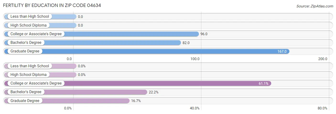 Female Fertility by Education Attainment in Zip Code 04634