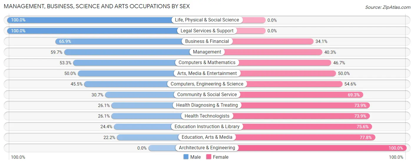 Management, Business, Science and Arts Occupations by Sex in Zip Code 04634
