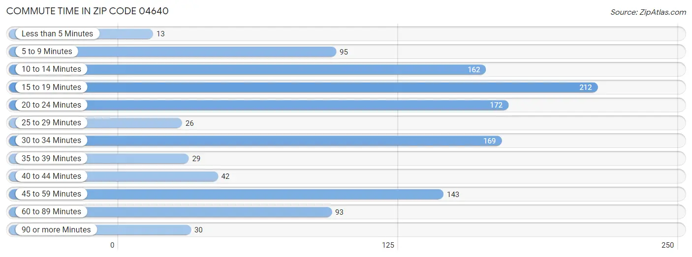 Commute Time in Zip Code 04640