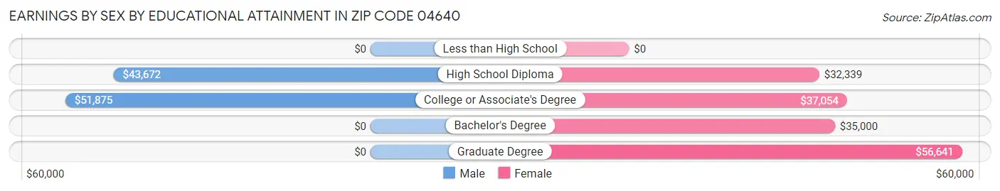 Earnings by Sex by Educational Attainment in Zip Code 04640