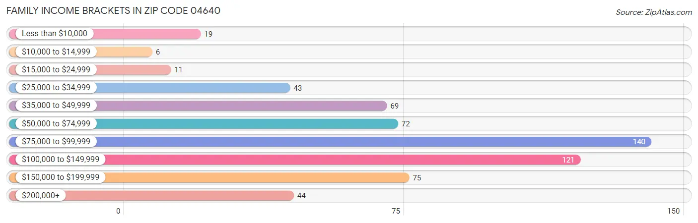 Family Income Brackets in Zip Code 04640