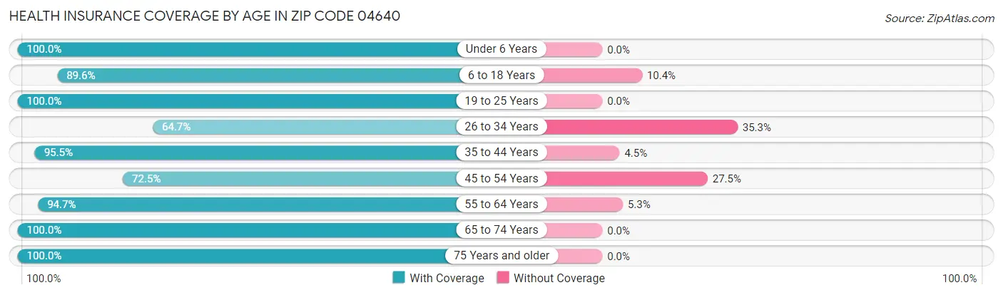 Health Insurance Coverage by Age in Zip Code 04640