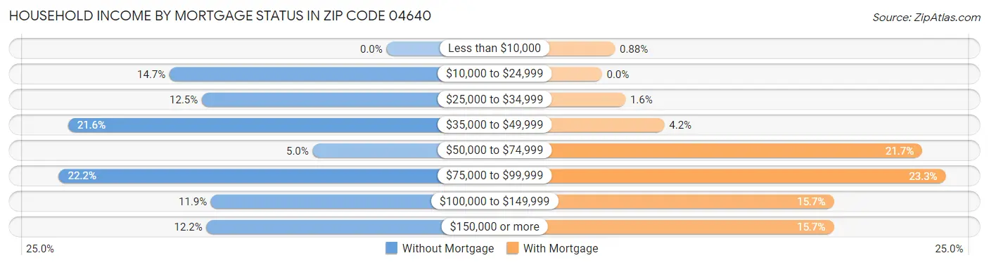 Household Income by Mortgage Status in Zip Code 04640