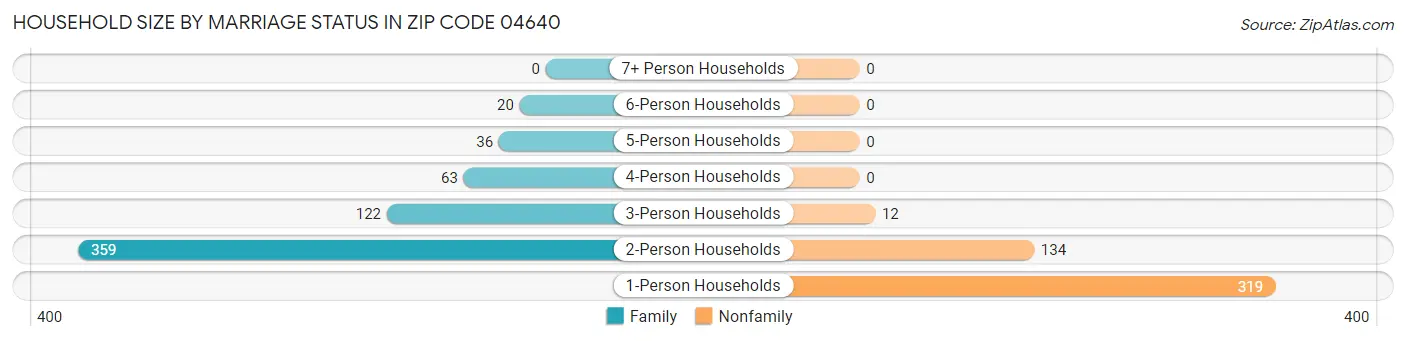 Household Size by Marriage Status in Zip Code 04640