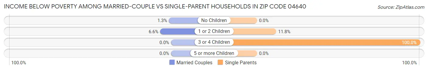 Income Below Poverty Among Married-Couple vs Single-Parent Households in Zip Code 04640