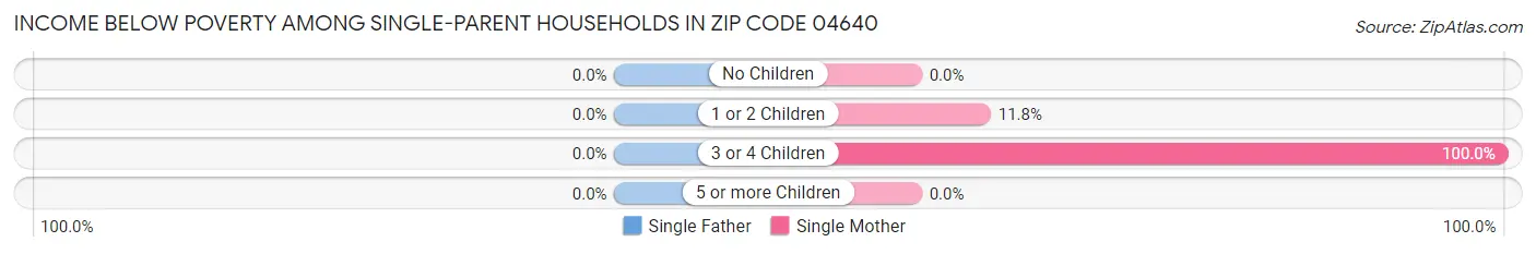 Income Below Poverty Among Single-Parent Households in Zip Code 04640
