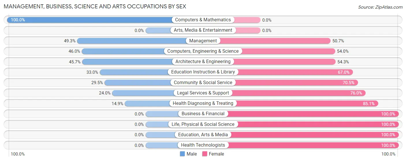 Management, Business, Science and Arts Occupations by Sex in Zip Code 04640