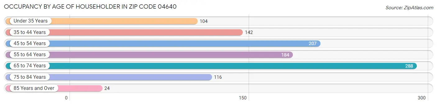 Occupancy by Age of Householder in Zip Code 04640