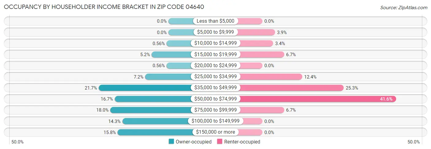 Occupancy by Householder Income Bracket in Zip Code 04640