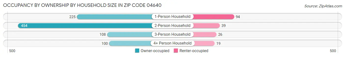 Occupancy by Ownership by Household Size in Zip Code 04640