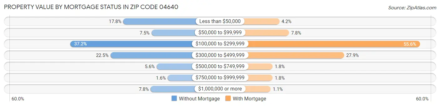 Property Value by Mortgage Status in Zip Code 04640